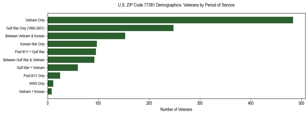 Bar chart showing the distribution of veterans by period of military service in US ZIP Code 77381 based on 2023 ACS data.