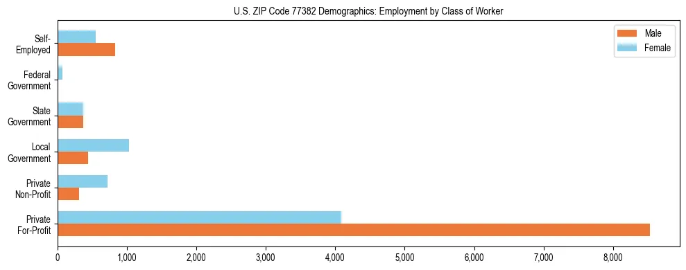 Horizontal bar chart showing employment distribution by class of worker and gender in US ZIP Code 77382, based on 2023 ACS data.