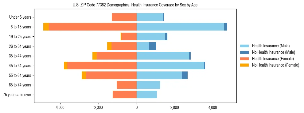 Pyramid chart showing health insurance coverage by age and sex in US ZIP Code 77382.