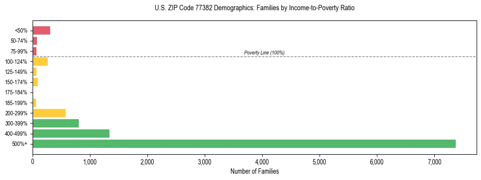 Bar chart showing family distribution by income-to-poverty ratio in US ZIP Code 77382, based on 2023 ACS data.