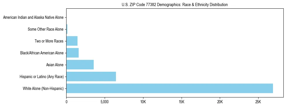 Race and Ethnicity Distribution Chart for US ZIP Code 77382