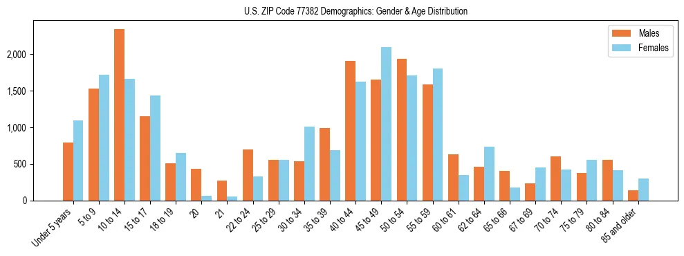 Bar chart showing the population distribution of US ZIP Code 77382 by age group and gender, based on 2023 ACS data.
