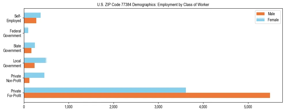 Horizontal bar chart showing employment distribution by class of worker and gender in US ZIP Code 77384, based on 2023 ACS data.