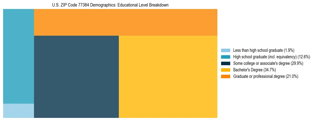 Treemap chart illustrating the educational attainment breakdown for population 25 years and over in US ZIP Code 77384.