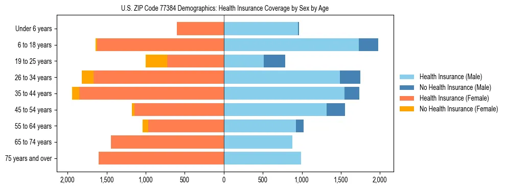 Pyramid chart showing health insurance coverage by age and sex in US ZIP Code 77384.