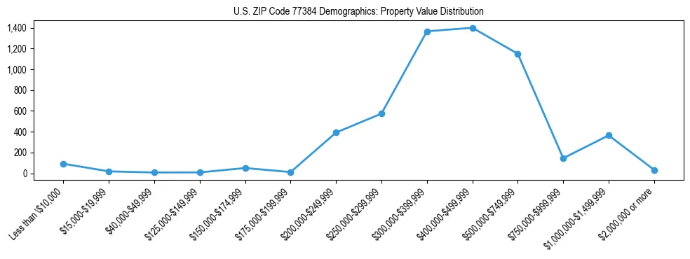 Line chart showing the distribution of property values for owner-occupied housing units in US ZIP Code 77384.