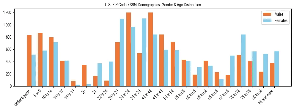 Bar chart showing the population distribution of US ZIP Code 77384 by age group and gender, based on 2023 ACS data.