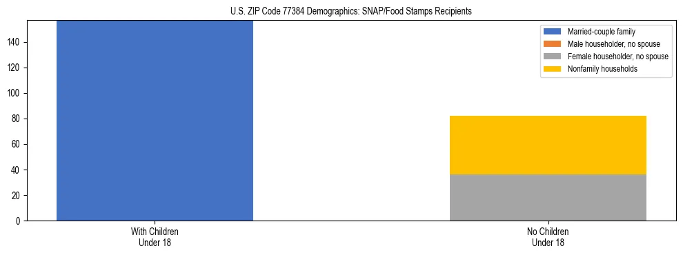 Stacked bar chart showing SNAP/Food Stamps recipient household composition by presence of children under 18 in US ZIP Code 77384, based on 2023 ACS data.