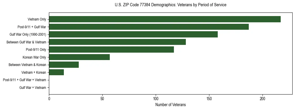 Bar chart showing the distribution of veterans by period of military service in US ZIP Code 77384 based on 2023 ACS data.