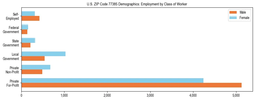 Horizontal bar chart showing employment distribution by class of worker and gender in US ZIP Code 77385, based on 2023 ACS data.