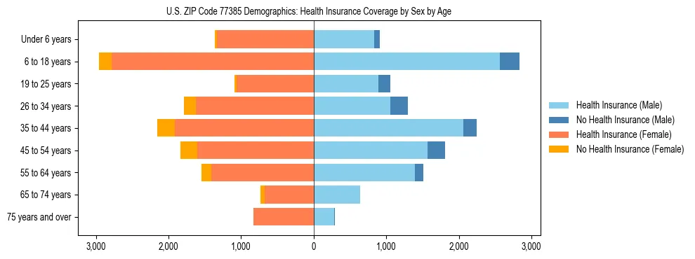 Pyramid chart showing health insurance coverage by age and sex in US ZIP Code 77385.