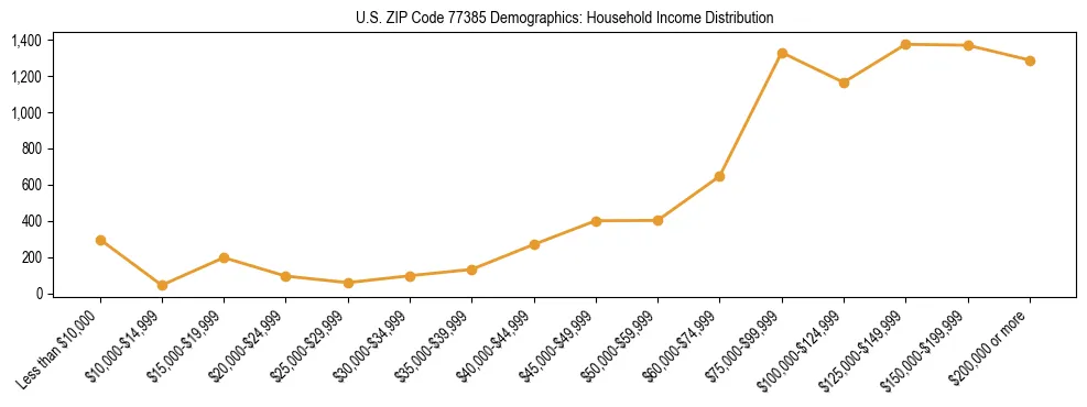 Horizontal bar chart showing household income distribution in US ZIP Code 77385.