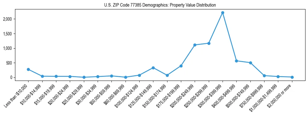 Line chart showing the distribution of property values for owner-occupied housing units in US ZIP Code 77385.