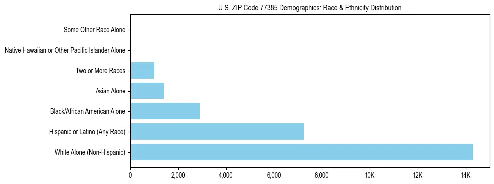 Race and Ethnicity Distribution Chart for US ZIP Code 77385