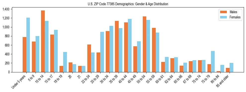 Bar chart showing the population distribution of US ZIP Code 77385 by age group and gender, based on 2023 ACS data.