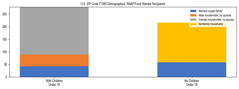 Stacked bar chart showing SNAP/Food Stamps recipient household composition by presence of children under 18 in US ZIP Code 77385, based on 2023 ACS data.