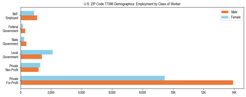 Horizontal bar chart showing employment distribution by class of worker and gender in US ZIP Code 77386, based on 2023 ACS data.