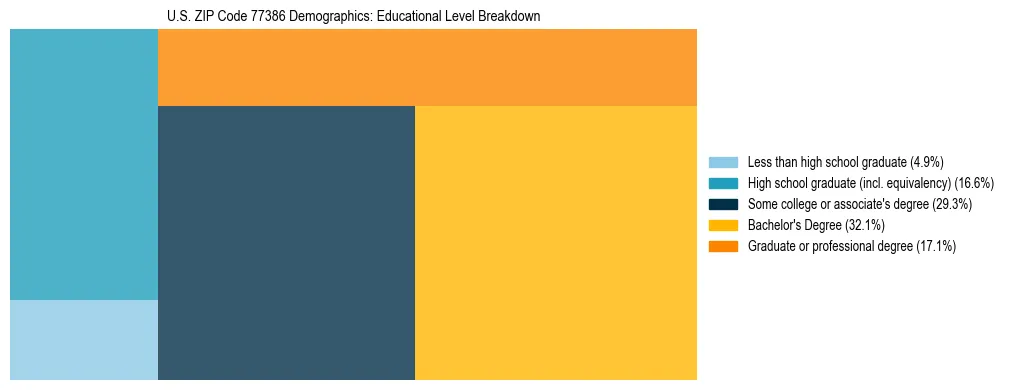 Treemap chart illustrating the educational attainment breakdown for population 25 years and over in US ZIP Code 77386.