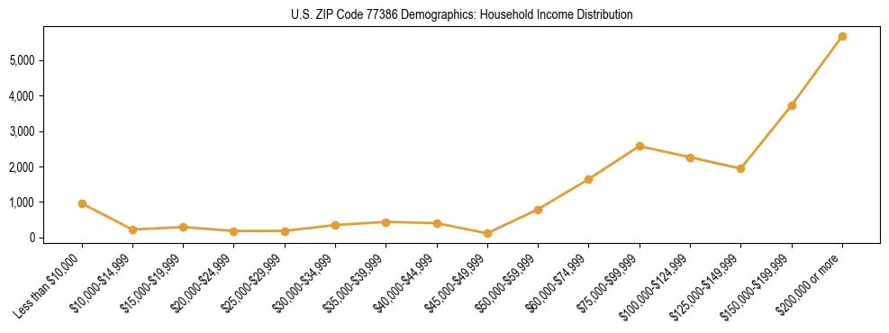 Horizontal bar chart showing household income distribution in US ZIP Code 77386.
