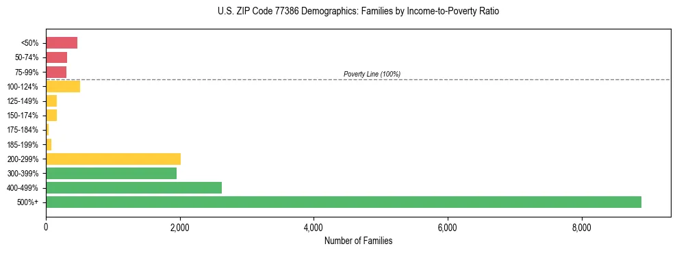 Bar chart showing family distribution by income-to-poverty ratio in US ZIP Code 77386, based on 2023 ACS data.