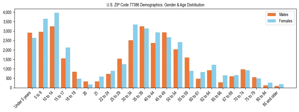 Bar chart showing the population distribution of US ZIP Code 77386 by age group and gender, based on 2023 ACS data.