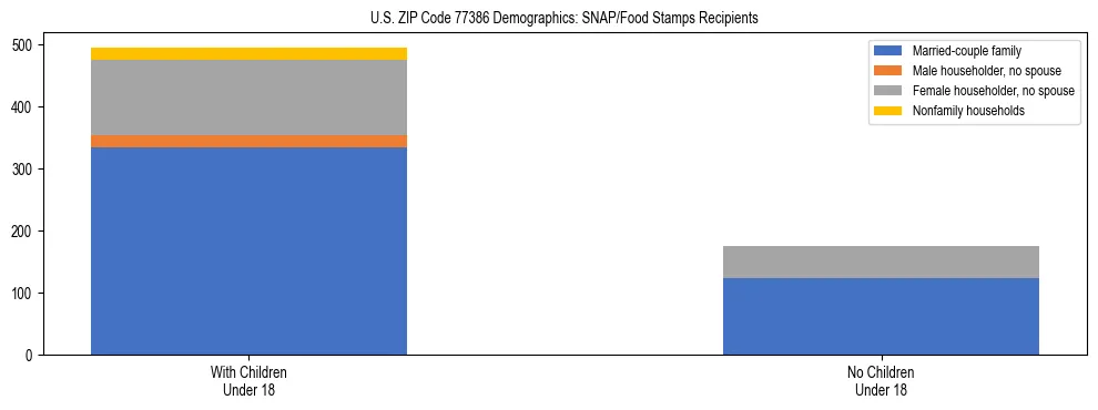 Stacked bar chart showing SNAP/Food Stamps recipient household composition by presence of children under 18 in US ZIP Code 77386, based on 2023 ACS data.