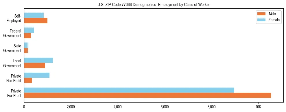 Horizontal bar chart showing employment distribution by class of worker and gender in US ZIP Code 77388, based on 2023 ACS data.
