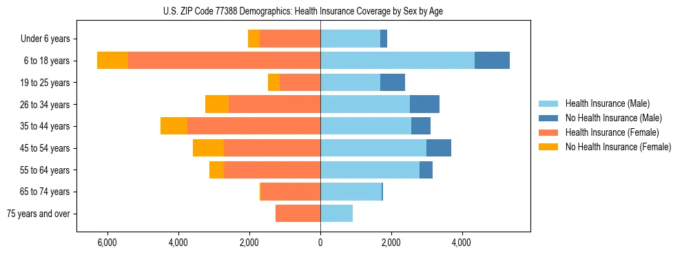 Pyramid chart showing health insurance coverage by age and sex in US ZIP Code 77388.