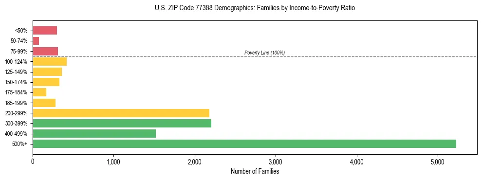 Bar chart showing family distribution by income-to-poverty ratio in US ZIP Code 77388, based on 2023 ACS data.