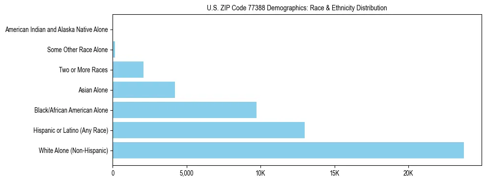 Race and Ethnicity Distribution Chart for US ZIP Code 77388
