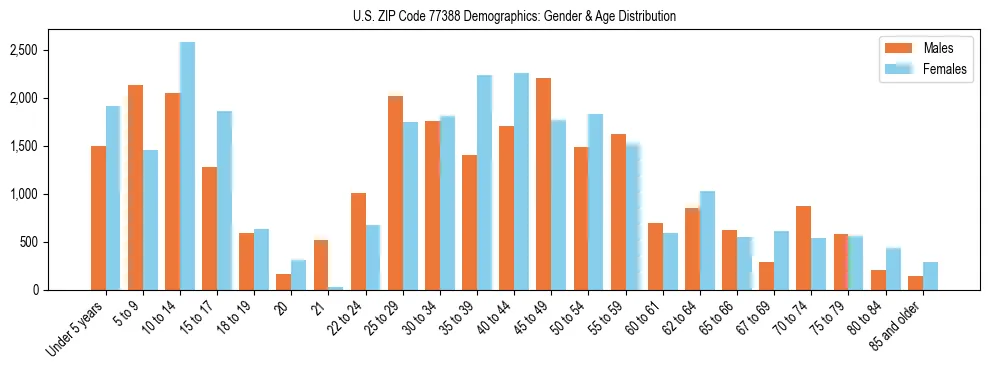 Bar chart showing the population distribution of US ZIP Code 77388 by age group and gender, based on 2023 ACS data.