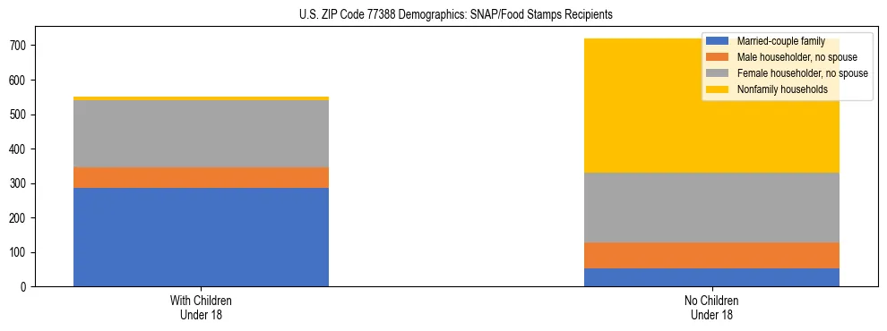 Stacked bar chart showing SNAP/Food Stamps recipient household composition by presence of children under 18 in US ZIP Code 77388, based on 2023 ACS data.