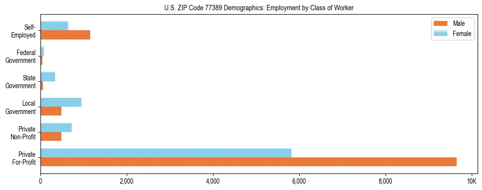 Horizontal bar chart showing employment distribution by class of worker and gender in US ZIP Code 77389, based on 2023 ACS data.