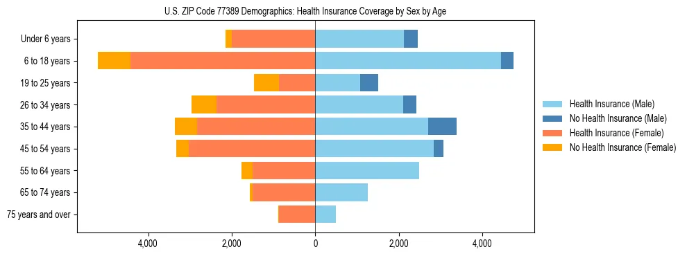 Pyramid chart showing health insurance coverage by age and sex in US ZIP Code 77389.