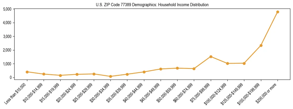 Horizontal bar chart showing household income distribution in US ZIP Code 77389.