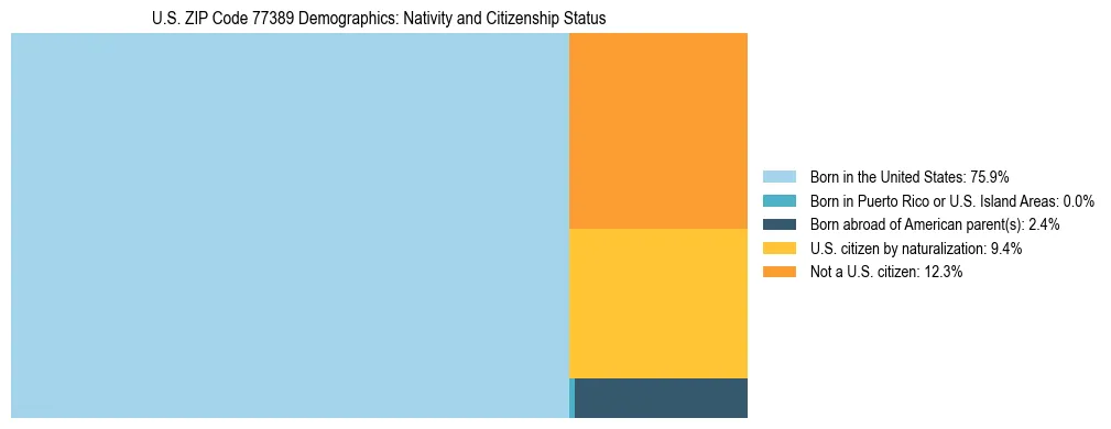 Treemap showing the population distribution by nativity and citizenship status in US ZIP Code 77389 based on U.S. Census data.