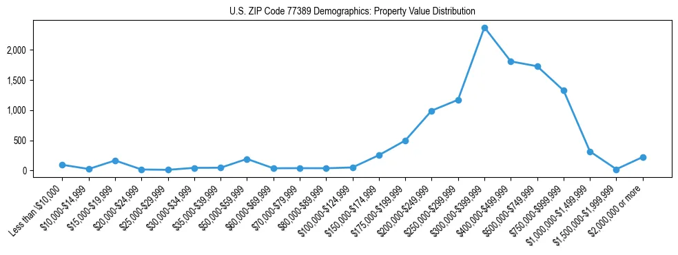 Line chart showing the distribution of property values for owner-occupied housing units in US ZIP Code 77389.