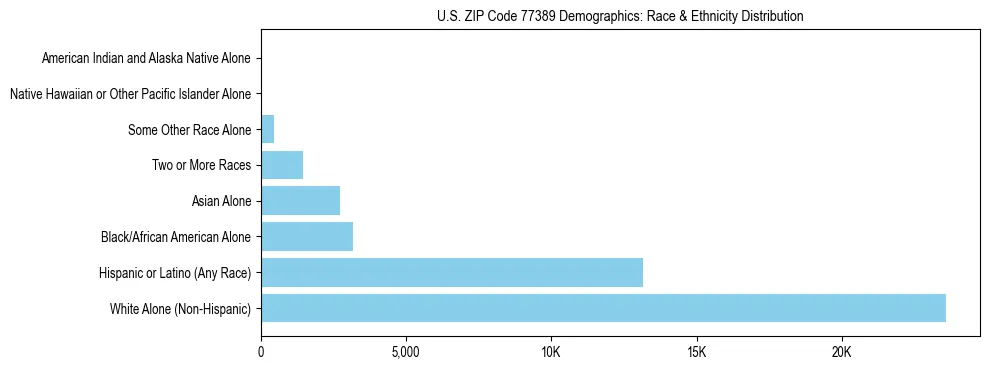 Race and Ethnicity Distribution Chart for US ZIP Code 77389
