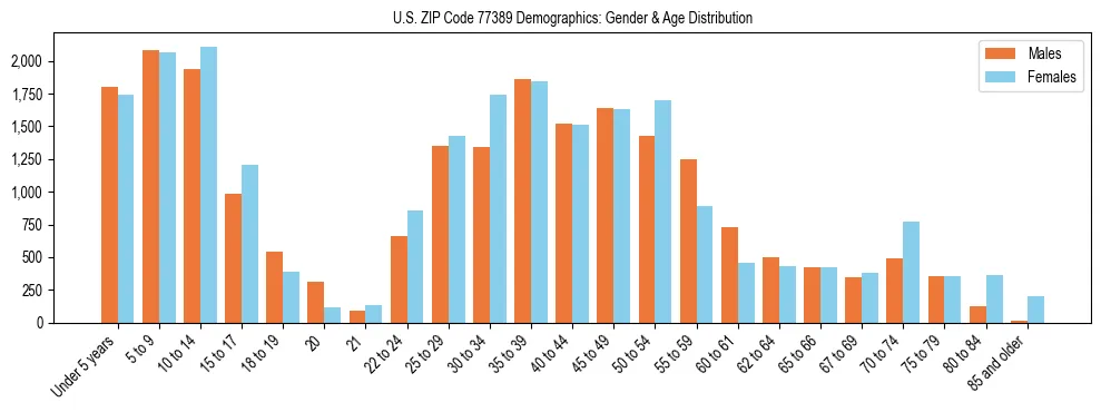 Bar chart showing the population distribution of US ZIP Code 77389 by age group and gender, based on 2023 ACS data.