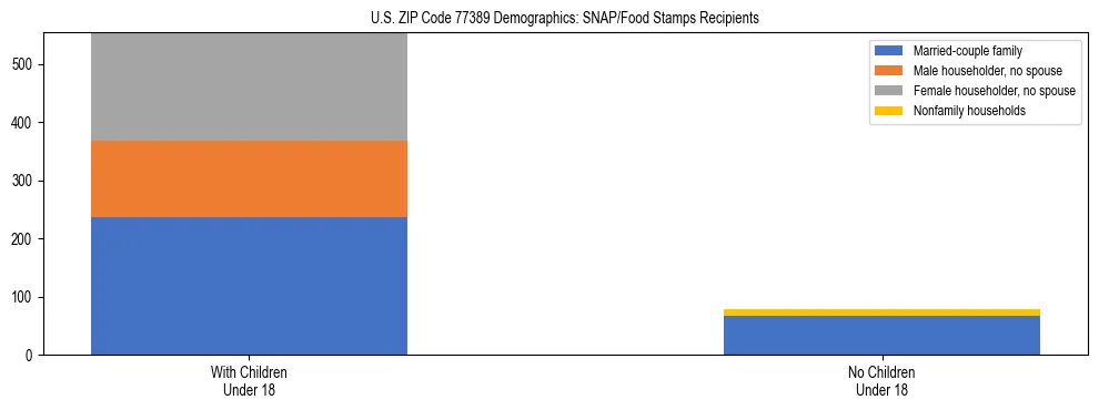 Stacked bar chart showing SNAP/Food Stamps recipient household composition by presence of children under 18 in US ZIP Code 77389, based on 2023 ACS data.
