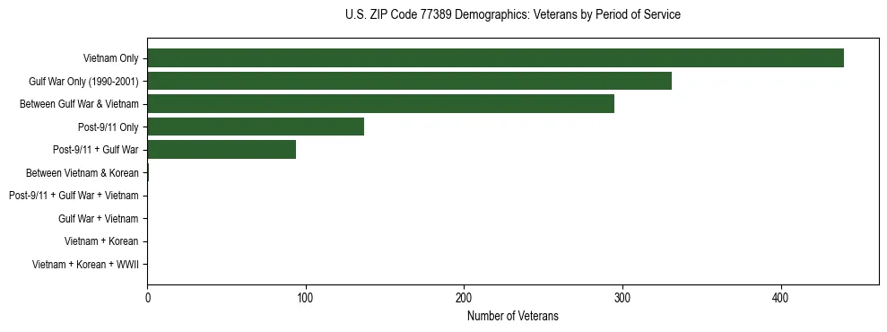 Bar chart showing the distribution of veterans by period of military service in US ZIP Code 77389 based on 2023 ACS data.
