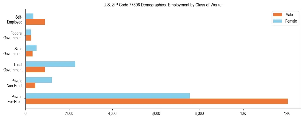 Horizontal bar chart showing employment distribution by class of worker and gender in US ZIP Code 77396, based on 2023 ACS data.