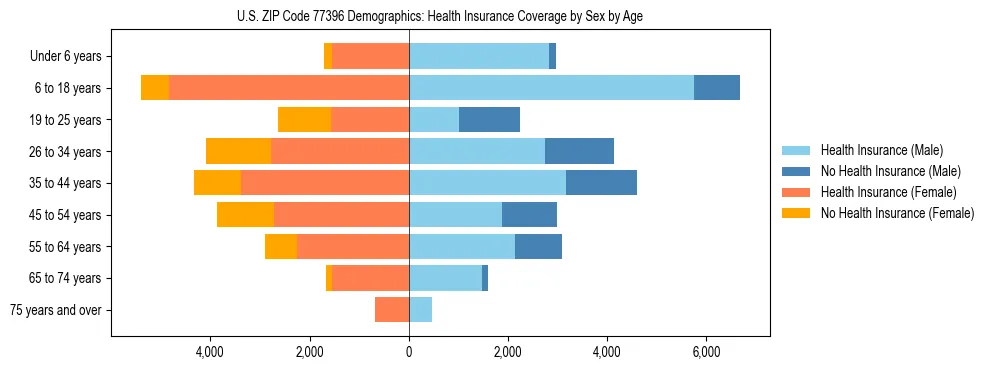Pyramid chart showing health insurance coverage by age and sex in US ZIP Code 77396.