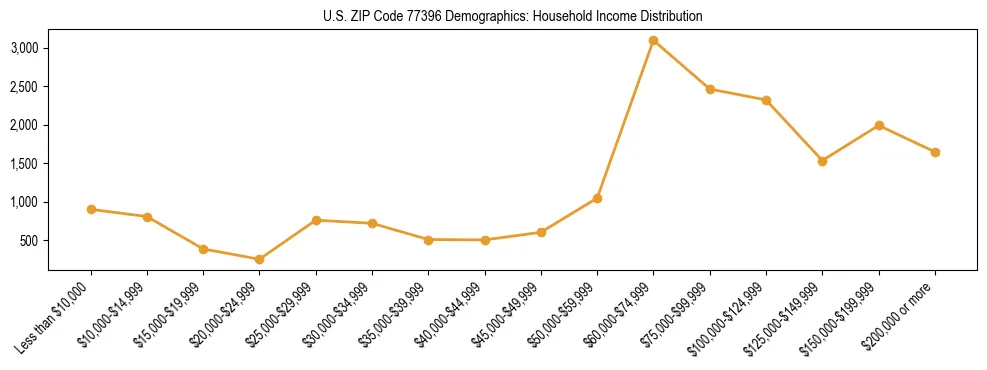 Horizontal bar chart showing household income distribution in US ZIP Code 77396.