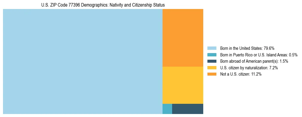 Treemap showing the population distribution by nativity and citizenship status in US ZIP Code 77396 based on U.S. Census data.