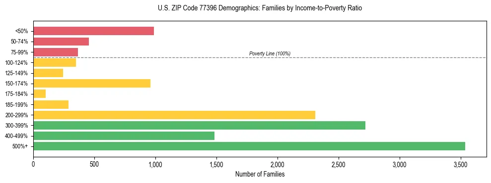 Bar chart showing family distribution by income-to-poverty ratio in US ZIP Code 77396, based on 2023 ACS data.