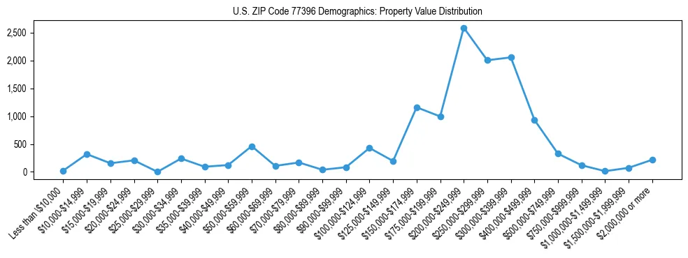 Line chart showing the distribution of property values for owner-occupied housing units in US ZIP Code 77396.