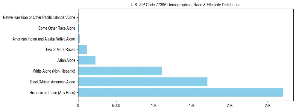 Race and Ethnicity Distribution Chart for US ZIP Code 77396