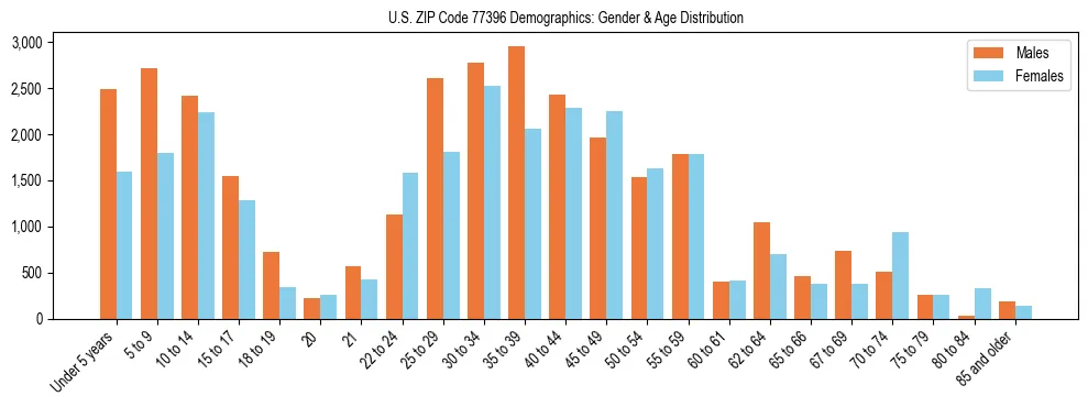 Bar chart showing the population distribution of US ZIP Code 77396 by age group and gender, based on 2023 ACS data.