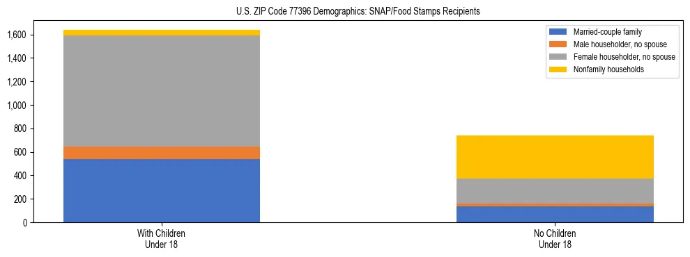 Stacked bar chart showing SNAP/Food Stamps recipient household composition by presence of children under 18 in US ZIP Code 77396, based on 2023 ACS data.